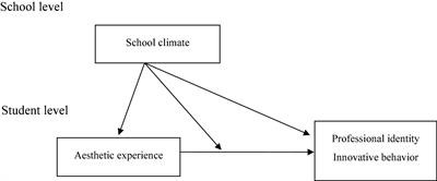 School climate’s effect on hospitality department students’ aesthetic experience, professional identity and innovative behavior